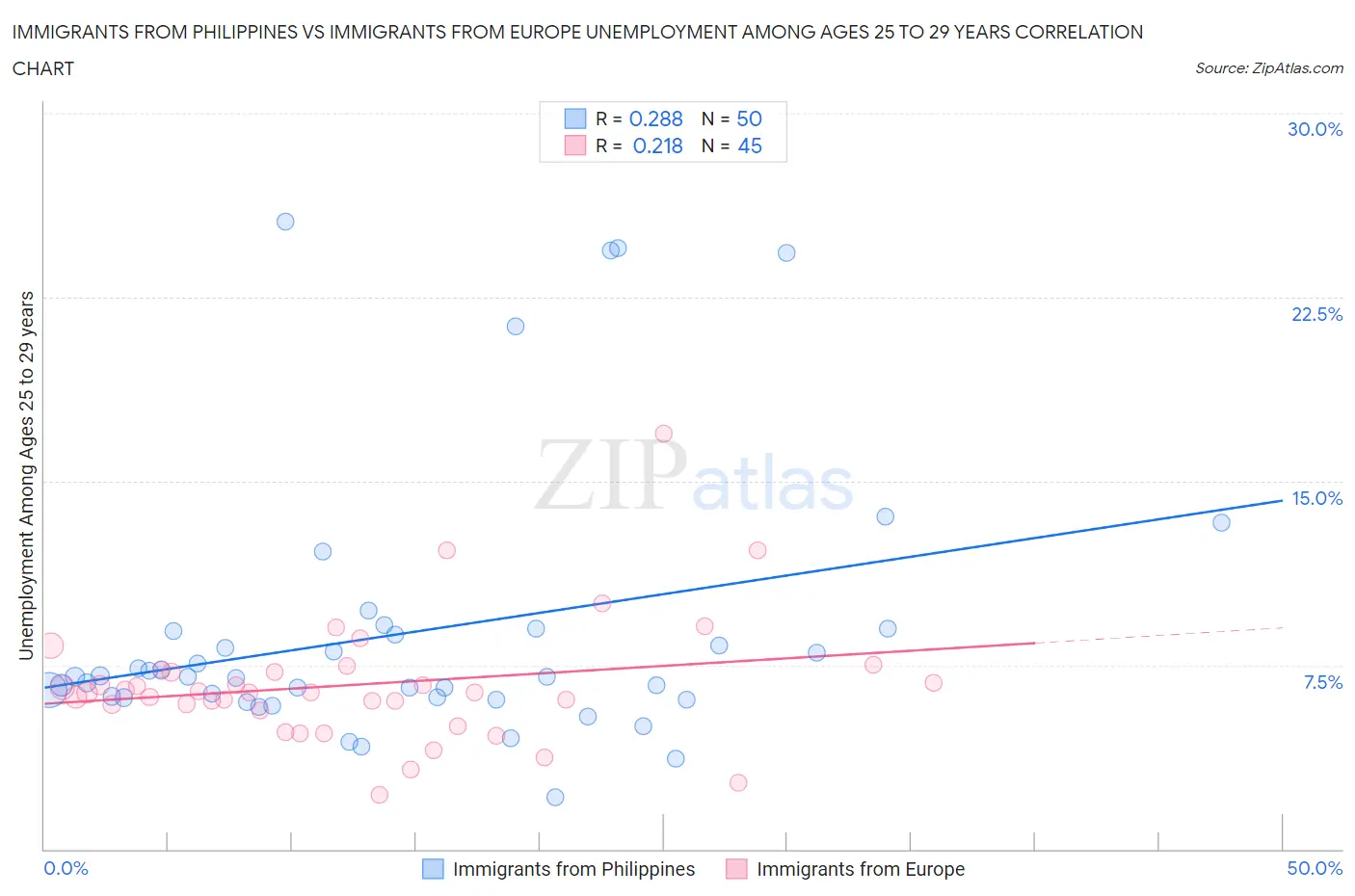 Immigrants from Philippines vs Immigrants from Europe Unemployment Among Ages 25 to 29 years