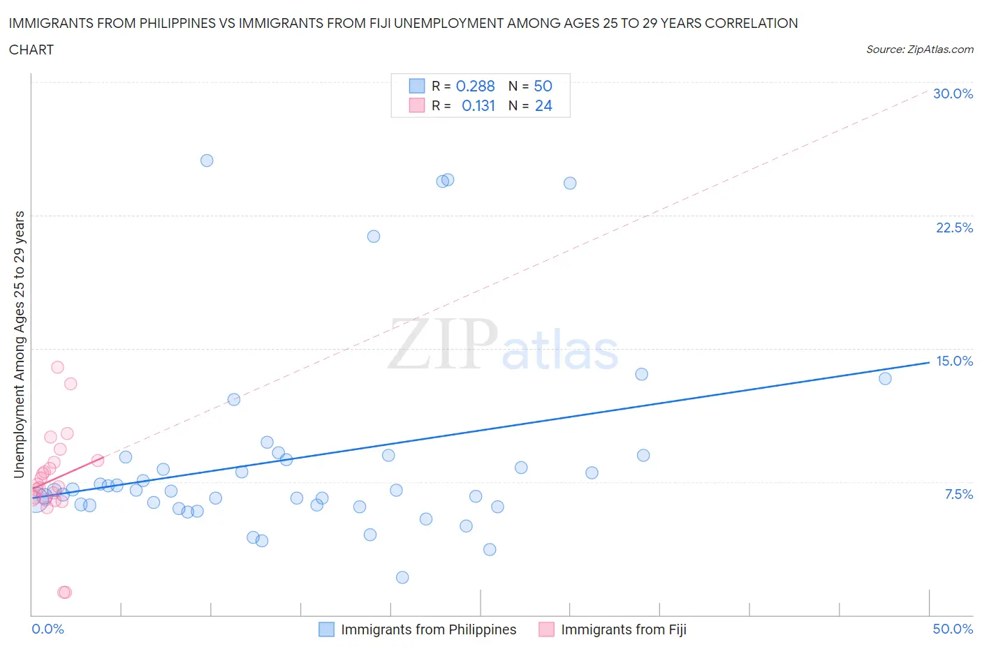 Immigrants from Philippines vs Immigrants from Fiji Unemployment Among Ages 25 to 29 years