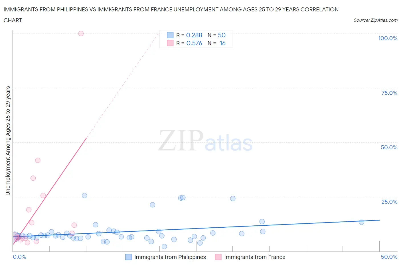 Immigrants from Philippines vs Immigrants from France Unemployment Among Ages 25 to 29 years