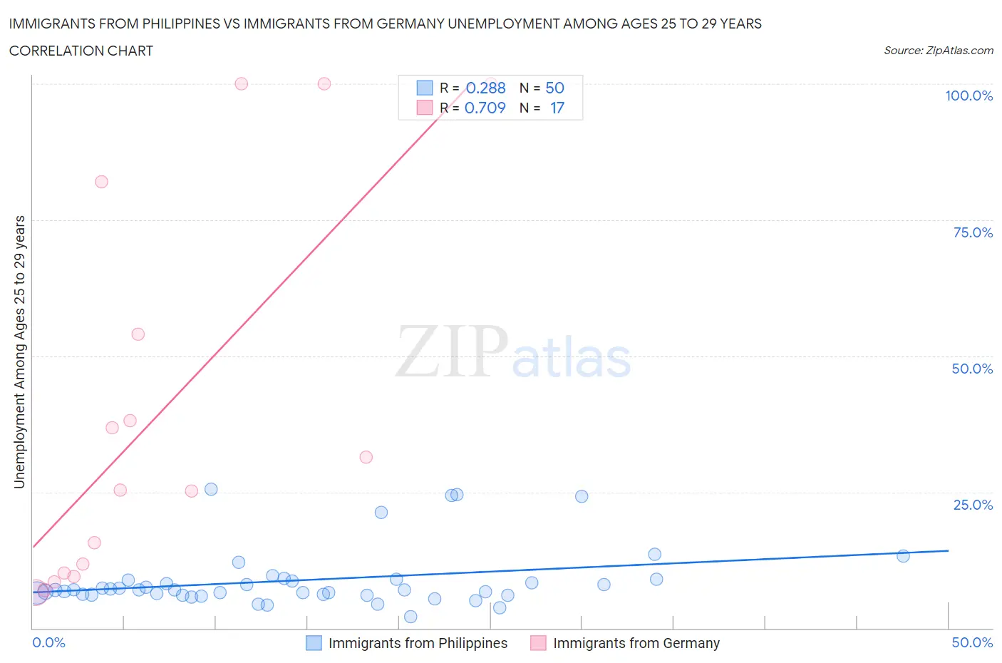 Immigrants from Philippines vs Immigrants from Germany Unemployment Among Ages 25 to 29 years