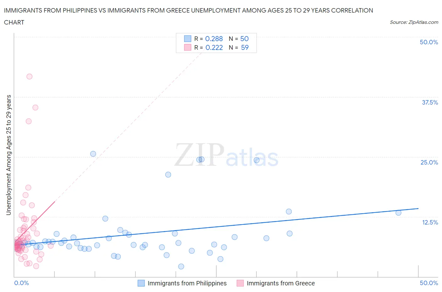 Immigrants from Philippines vs Immigrants from Greece Unemployment Among Ages 25 to 29 years