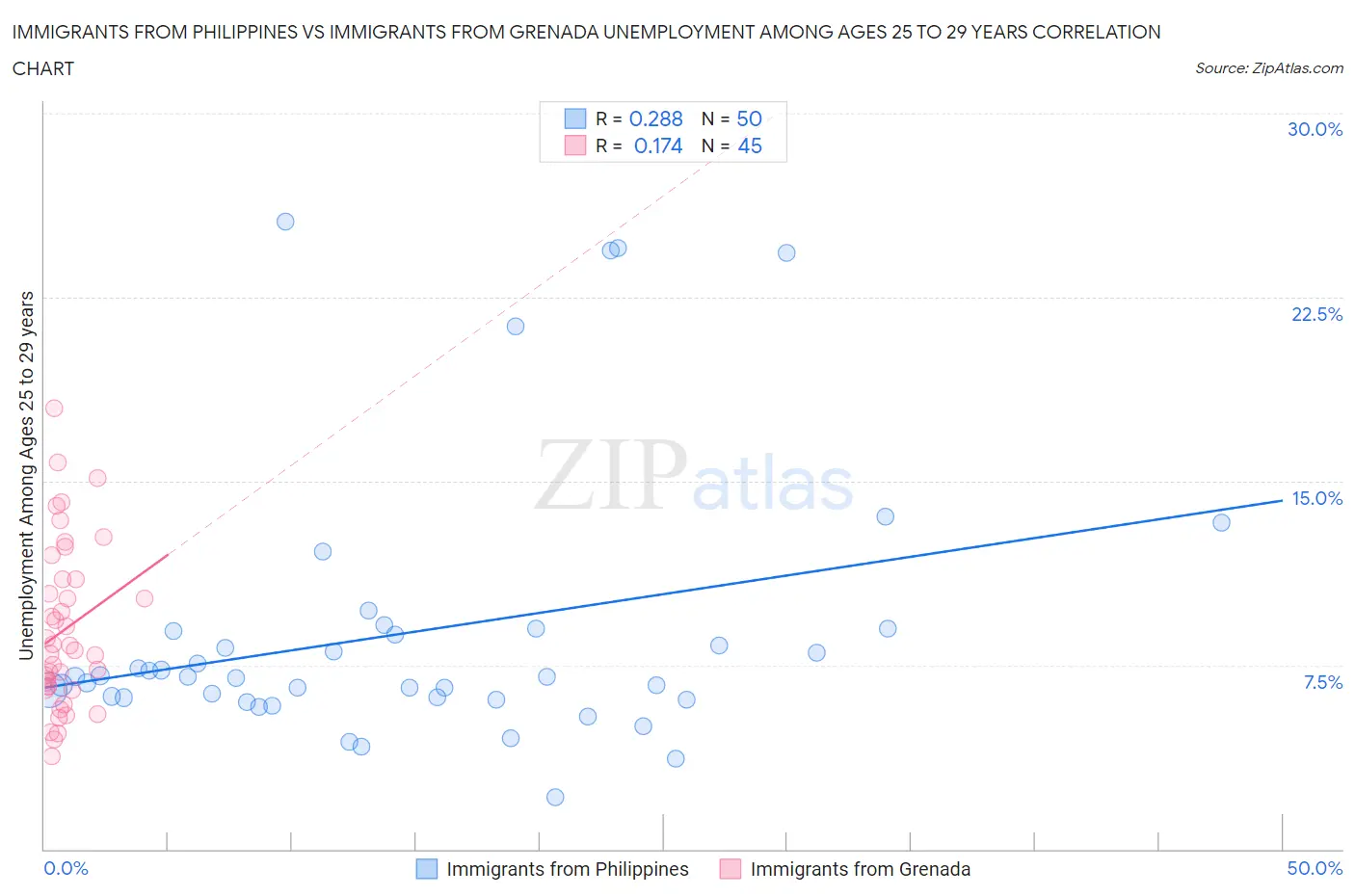 Immigrants from Philippines vs Immigrants from Grenada Unemployment Among Ages 25 to 29 years