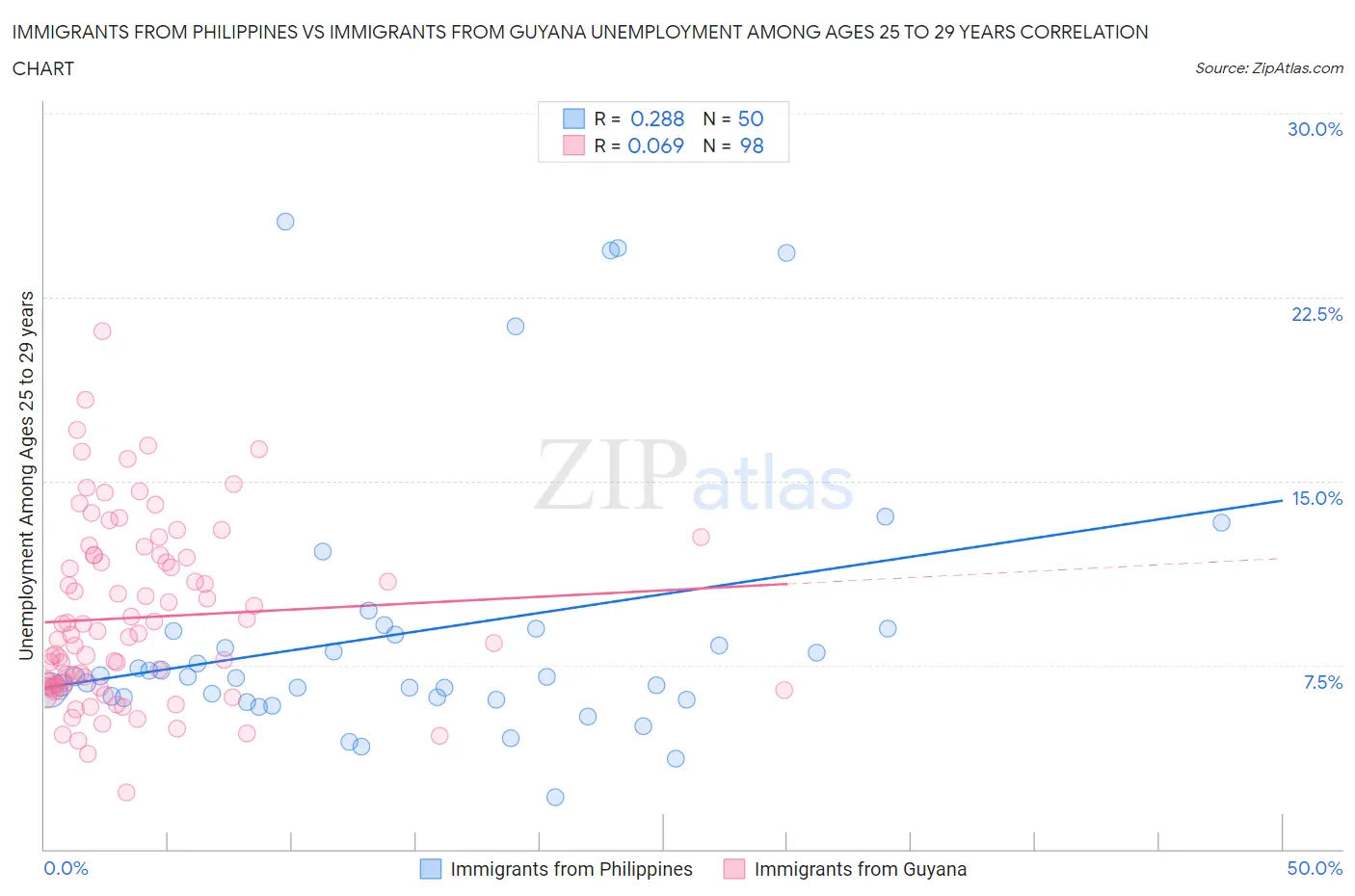 Immigrants from Philippines vs Immigrants from Guyana Unemployment Among Ages 25 to 29 years