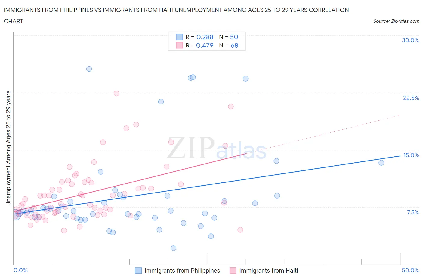 Immigrants from Philippines vs Immigrants from Haiti Unemployment Among Ages 25 to 29 years