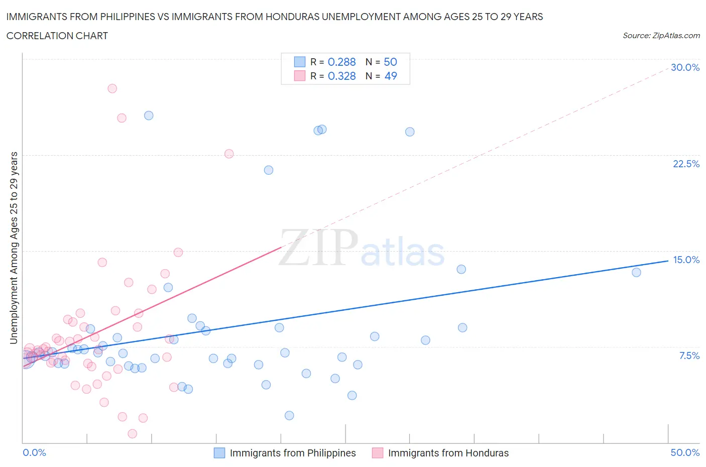 Immigrants from Philippines vs Immigrants from Honduras Unemployment Among Ages 25 to 29 years