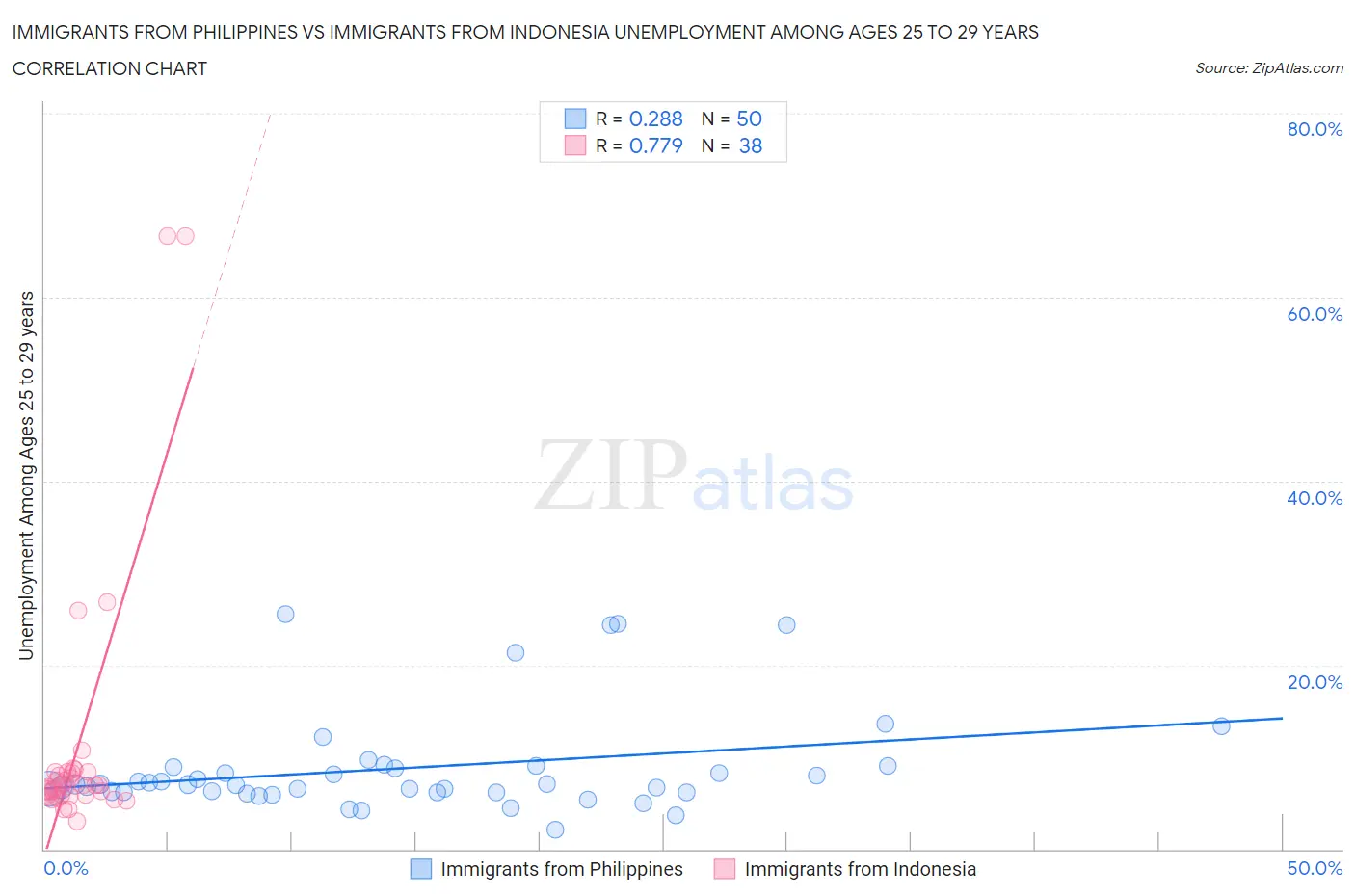 Immigrants from Philippines vs Immigrants from Indonesia Unemployment Among Ages 25 to 29 years