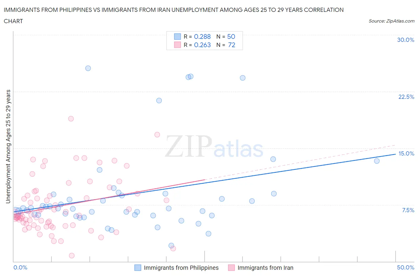 Immigrants from Philippines vs Immigrants from Iran Unemployment Among Ages 25 to 29 years