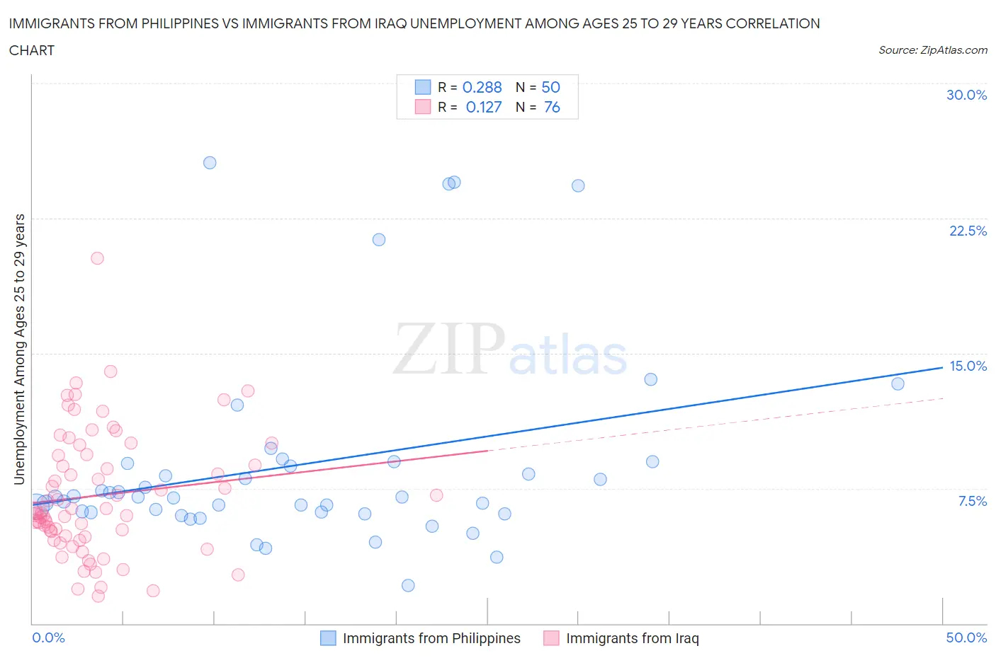 Immigrants from Philippines vs Immigrants from Iraq Unemployment Among Ages 25 to 29 years