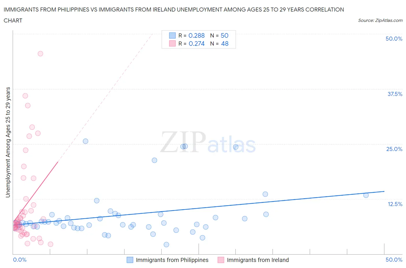 Immigrants from Philippines vs Immigrants from Ireland Unemployment Among Ages 25 to 29 years