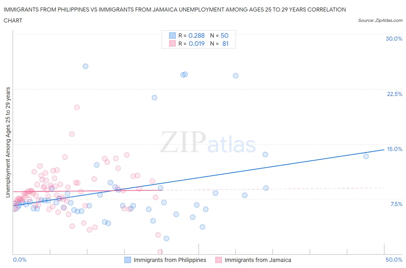 Immigrants from Philippines vs Immigrants from Jamaica Unemployment Among Ages 25 to 29 years