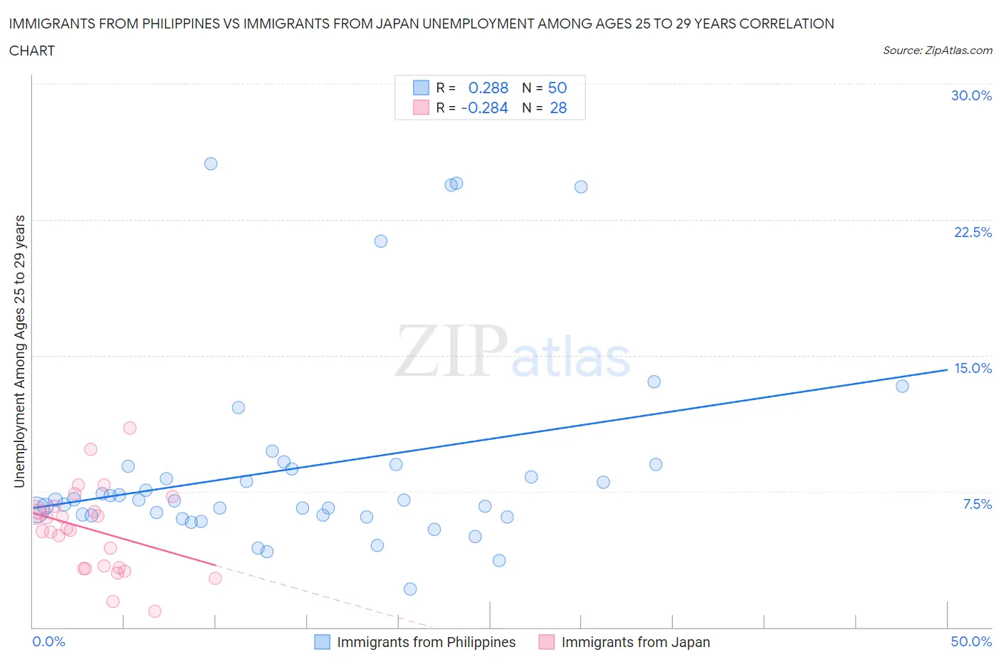 Immigrants from Philippines vs Immigrants from Japan Unemployment Among Ages 25 to 29 years