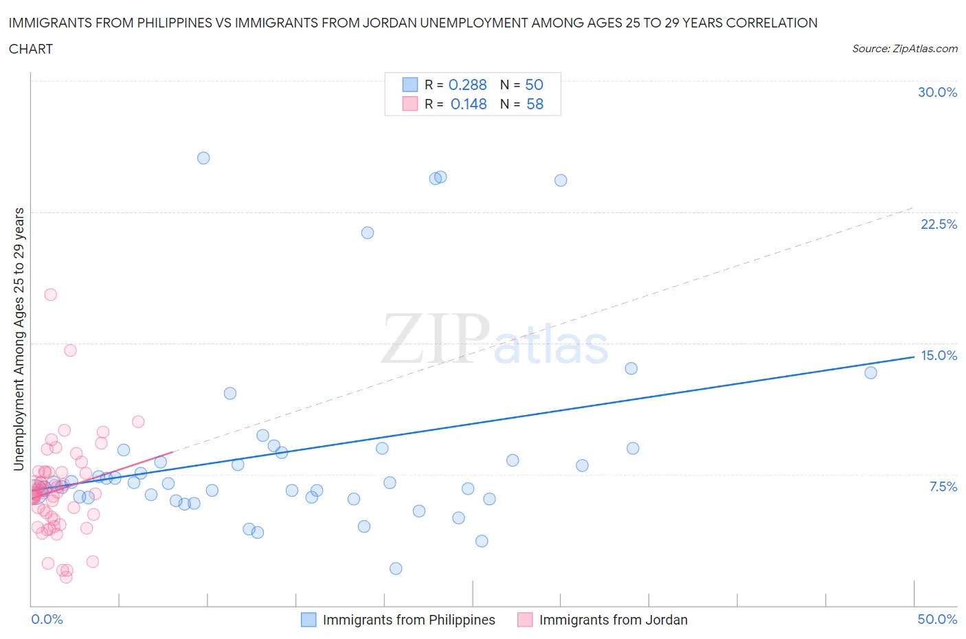 Immigrants from Philippines vs Immigrants from Jordan Unemployment Among Ages 25 to 29 years