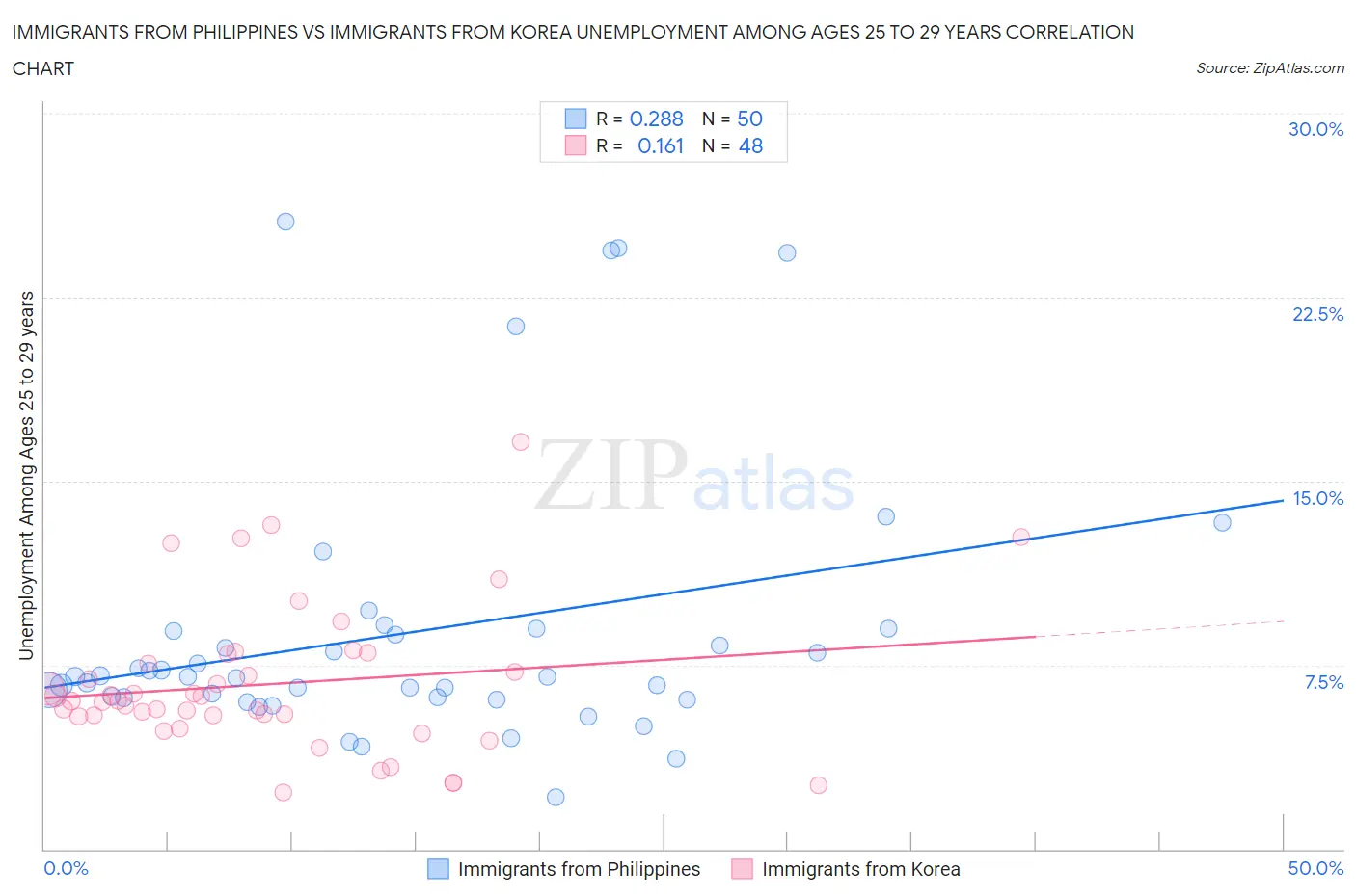 Immigrants from Philippines vs Immigrants from Korea Unemployment Among Ages 25 to 29 years