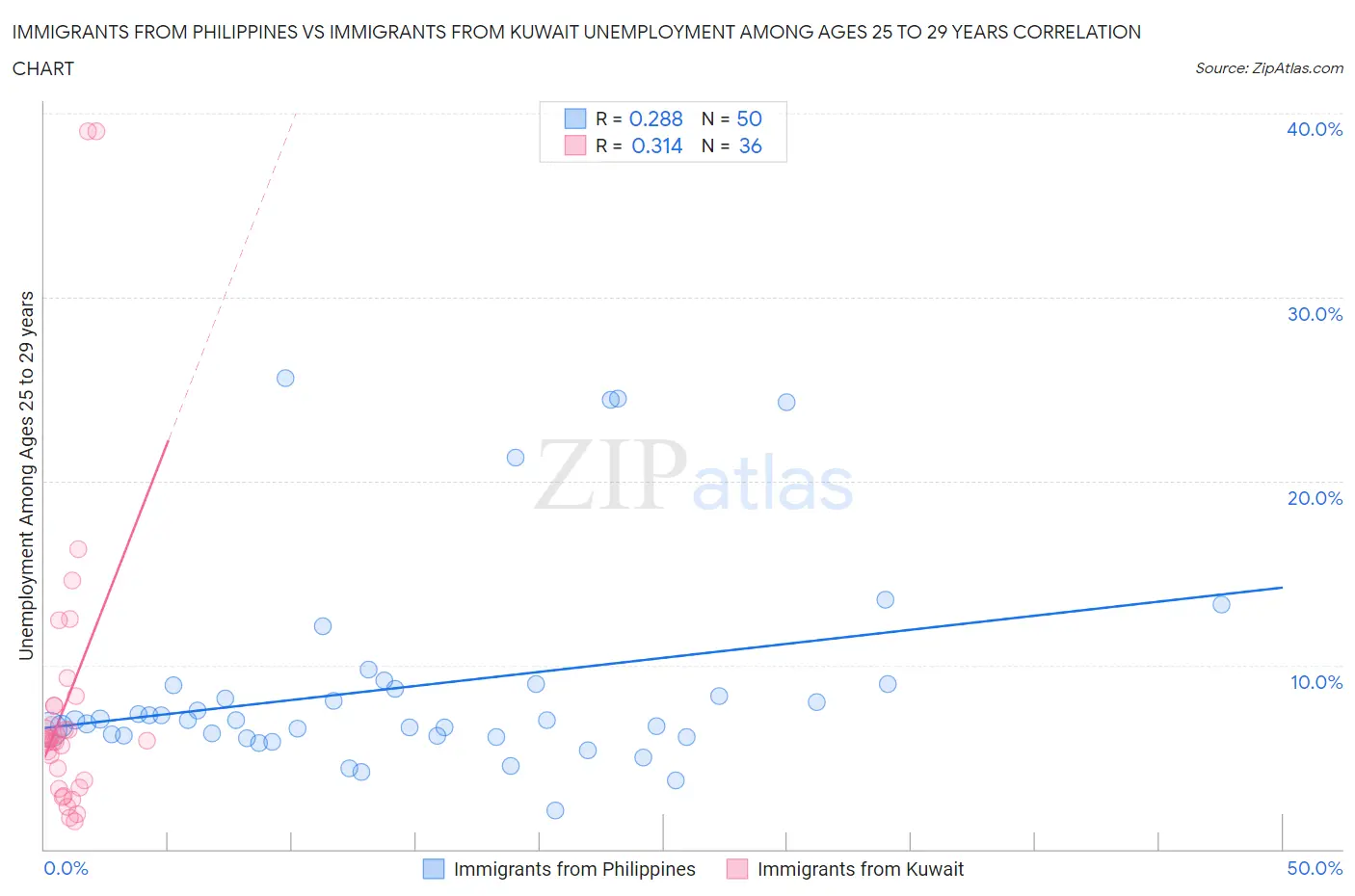 Immigrants from Philippines vs Immigrants from Kuwait Unemployment Among Ages 25 to 29 years