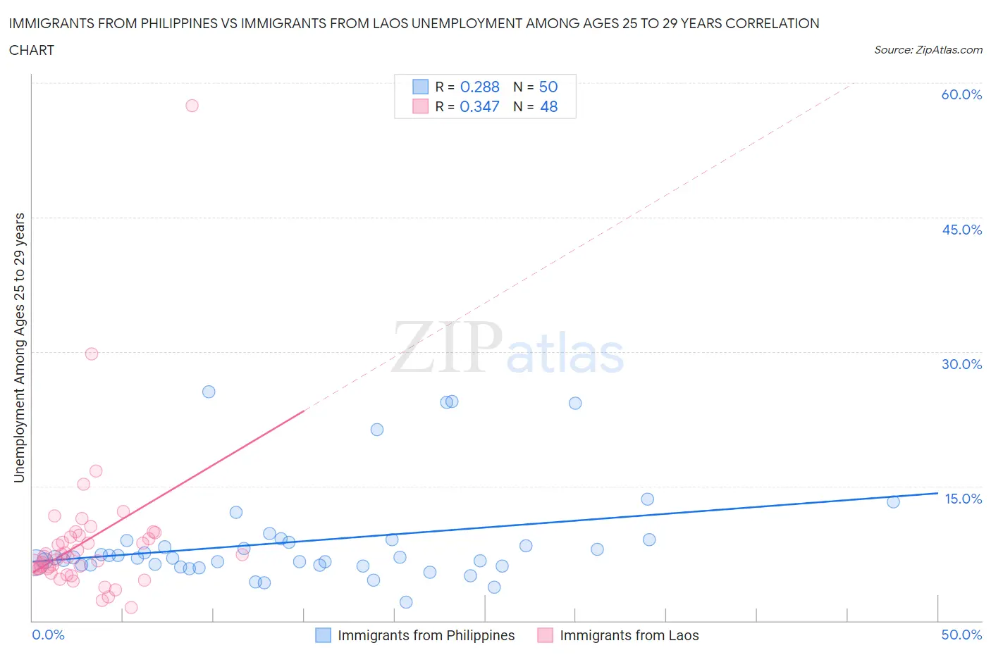 Immigrants from Philippines vs Immigrants from Laos Unemployment Among Ages 25 to 29 years