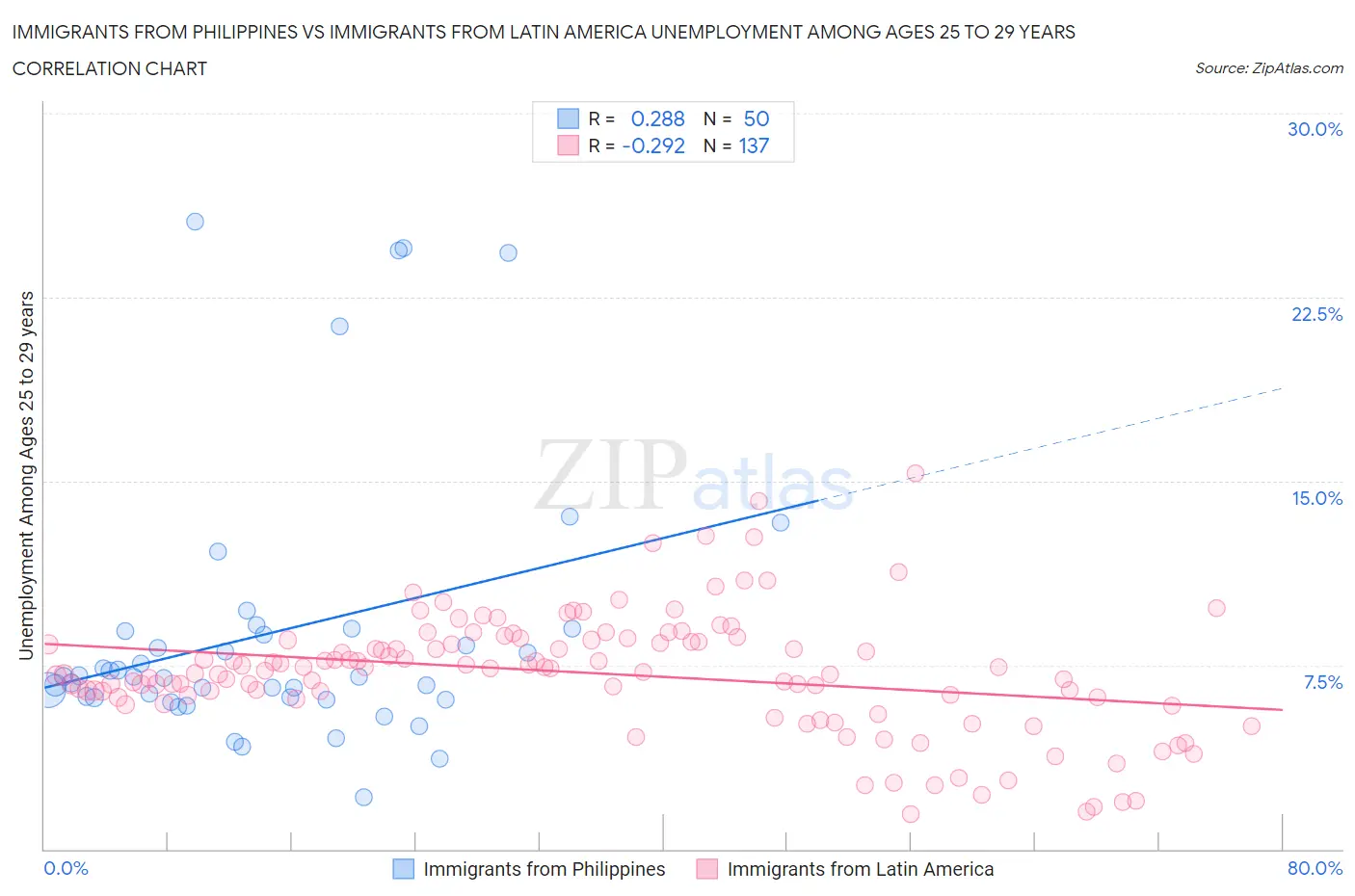 Immigrants from Philippines vs Immigrants from Latin America Unemployment Among Ages 25 to 29 years