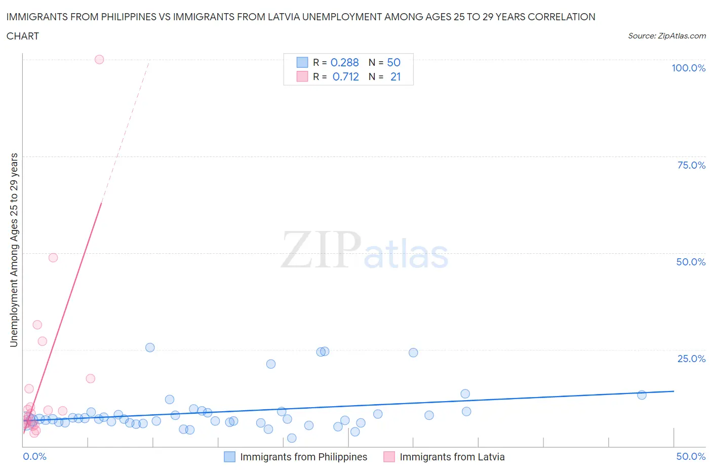 Immigrants from Philippines vs Immigrants from Latvia Unemployment Among Ages 25 to 29 years