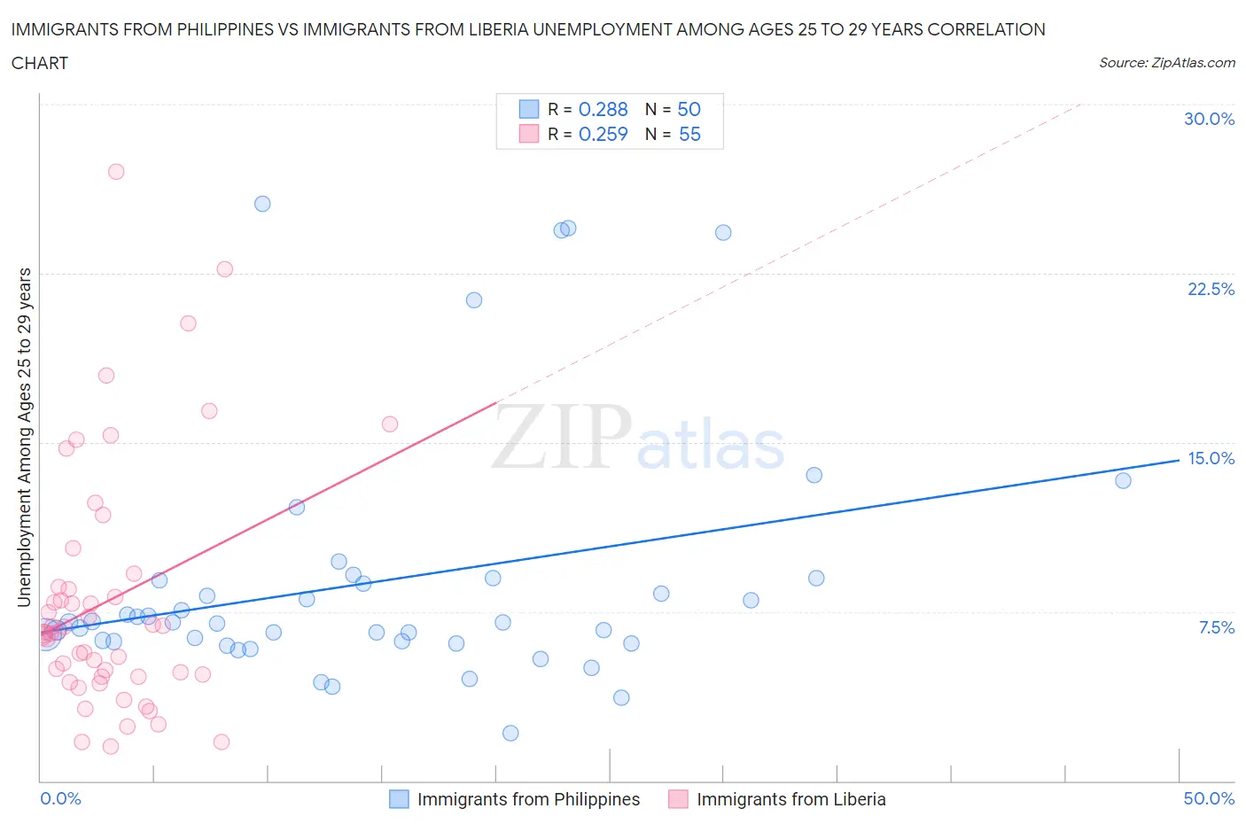 Immigrants from Philippines vs Immigrants from Liberia Unemployment Among Ages 25 to 29 years