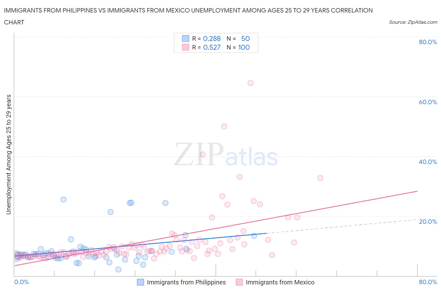 Immigrants from Philippines vs Immigrants from Mexico Unemployment Among Ages 25 to 29 years