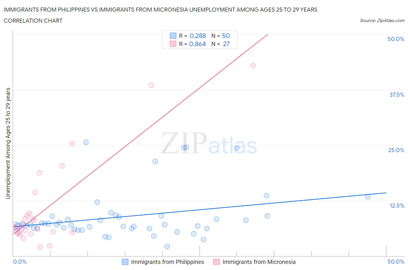 Immigrants from Philippines vs Immigrants from Micronesia Unemployment Among Ages 25 to 29 years