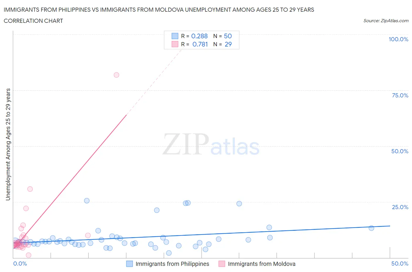 Immigrants from Philippines vs Immigrants from Moldova Unemployment Among Ages 25 to 29 years