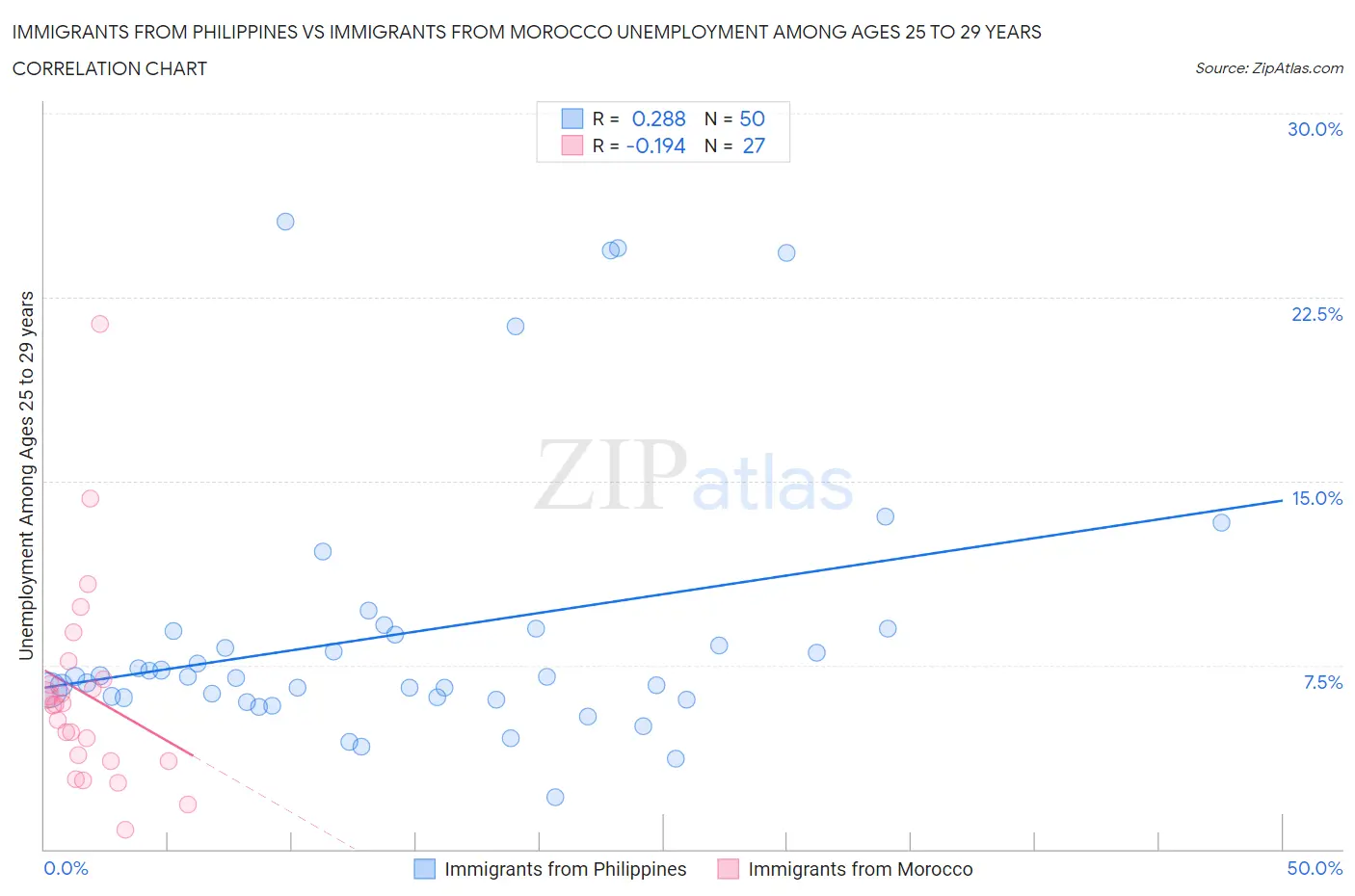 Immigrants from Philippines vs Immigrants from Morocco Unemployment Among Ages 25 to 29 years