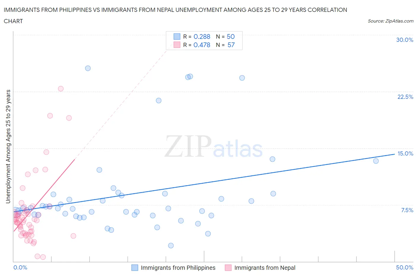 Immigrants from Philippines vs Immigrants from Nepal Unemployment Among Ages 25 to 29 years