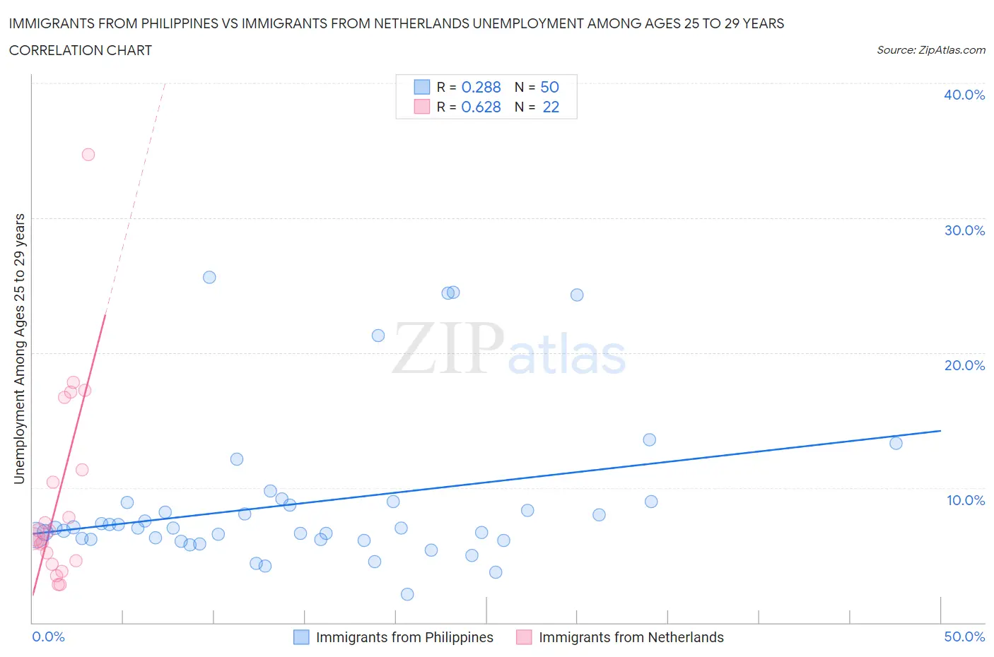 Immigrants from Philippines vs Immigrants from Netherlands Unemployment Among Ages 25 to 29 years