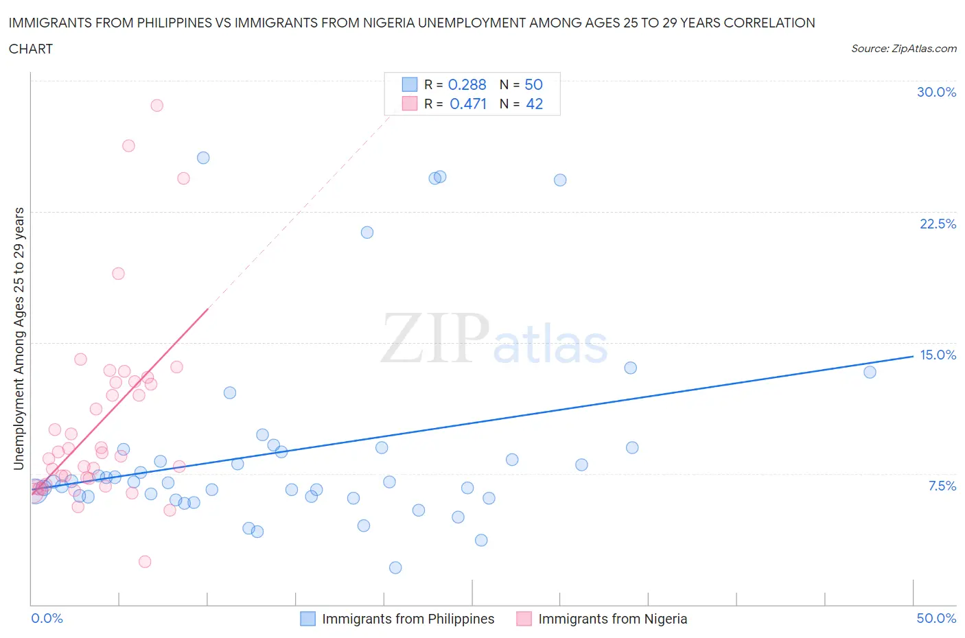 Immigrants from Philippines vs Immigrants from Nigeria Unemployment Among Ages 25 to 29 years