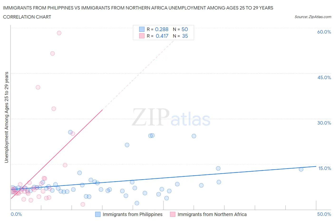 Immigrants from Philippines vs Immigrants from Northern Africa Unemployment Among Ages 25 to 29 years