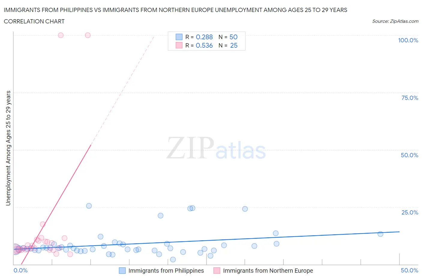 Immigrants from Philippines vs Immigrants from Northern Europe Unemployment Among Ages 25 to 29 years