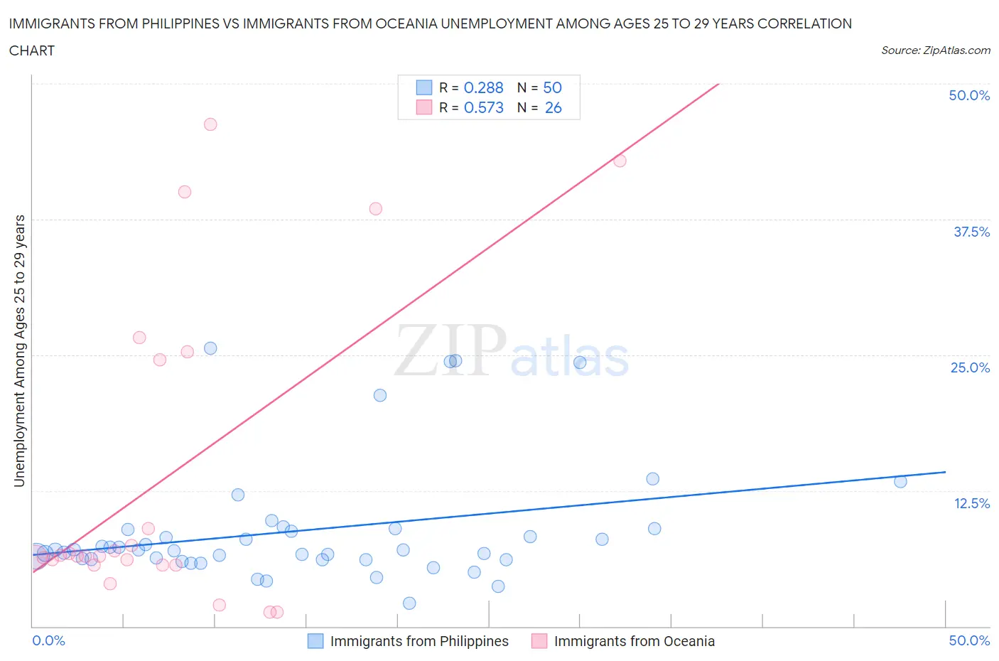 Immigrants from Philippines vs Immigrants from Oceania Unemployment Among Ages 25 to 29 years