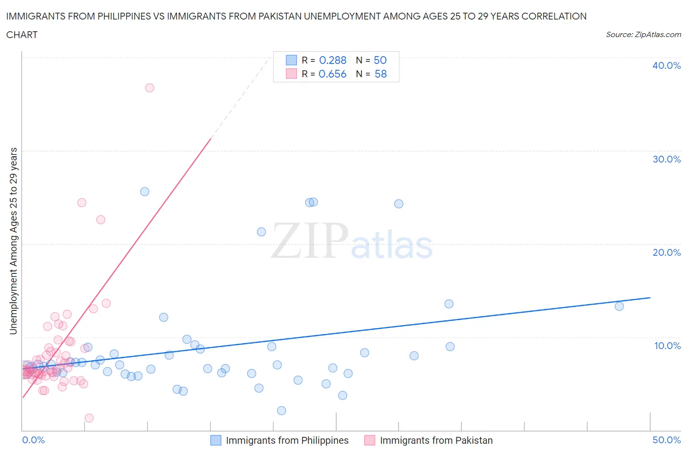 Immigrants from Philippines vs Immigrants from Pakistan Unemployment Among Ages 25 to 29 years