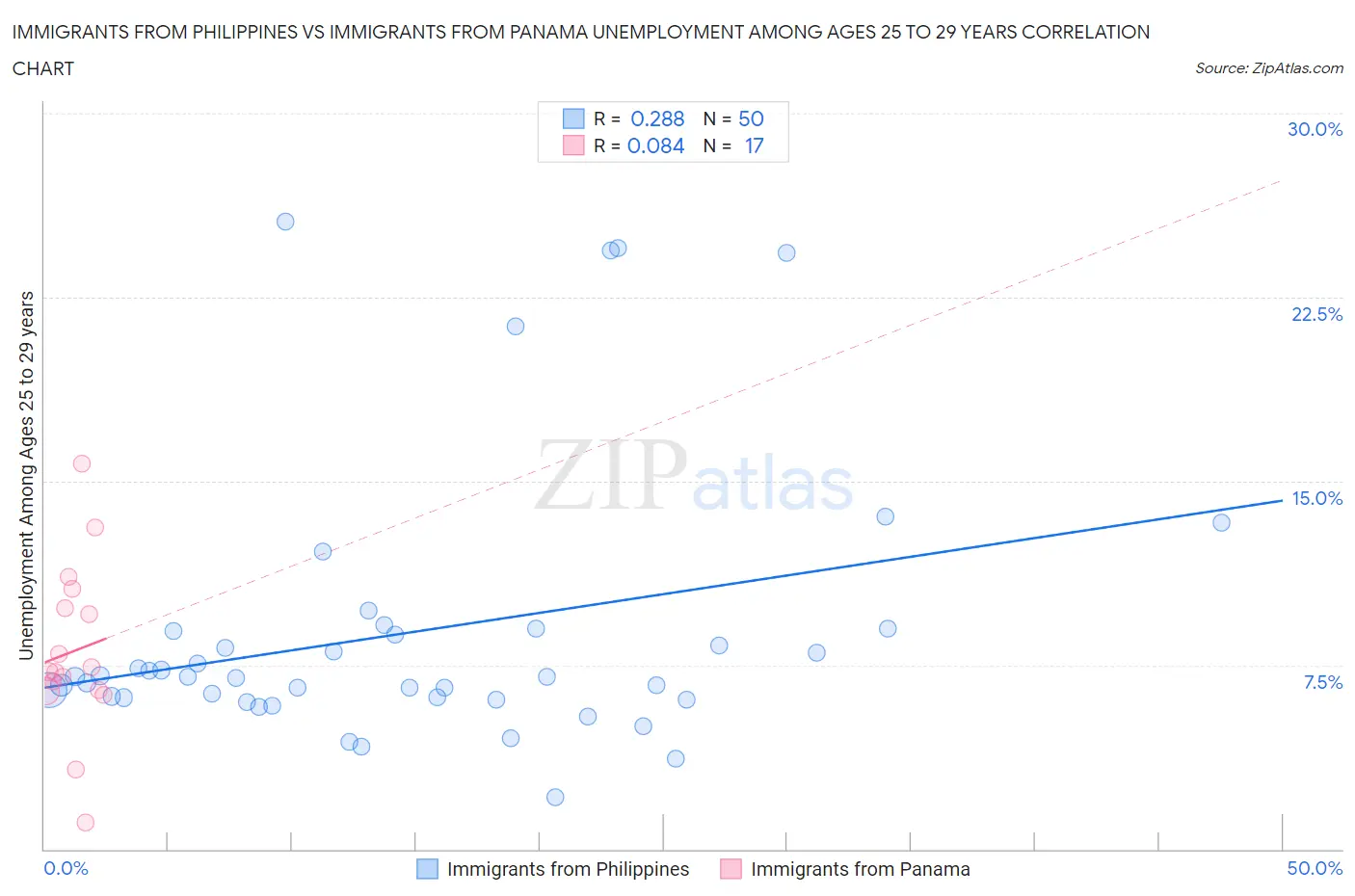 Immigrants from Philippines vs Immigrants from Panama Unemployment Among Ages 25 to 29 years