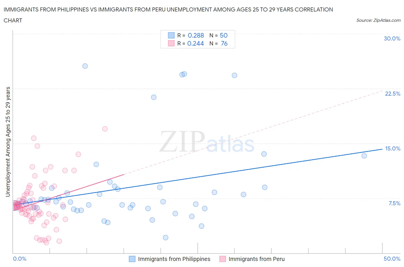 Immigrants from Philippines vs Immigrants from Peru Unemployment Among Ages 25 to 29 years