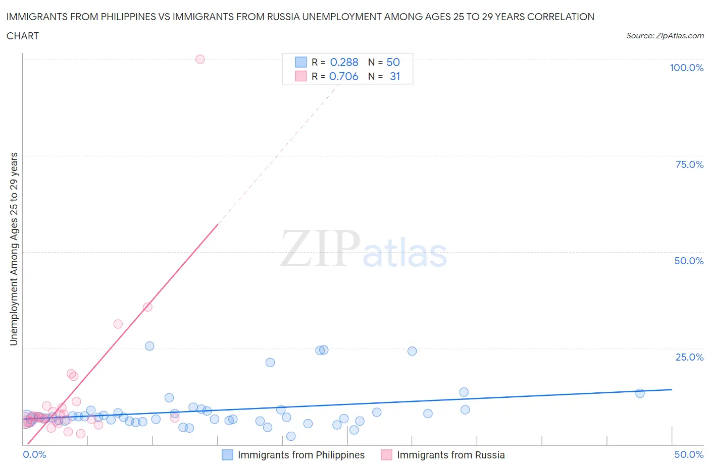 Immigrants from Philippines vs Immigrants from Russia Unemployment Among Ages 25 to 29 years