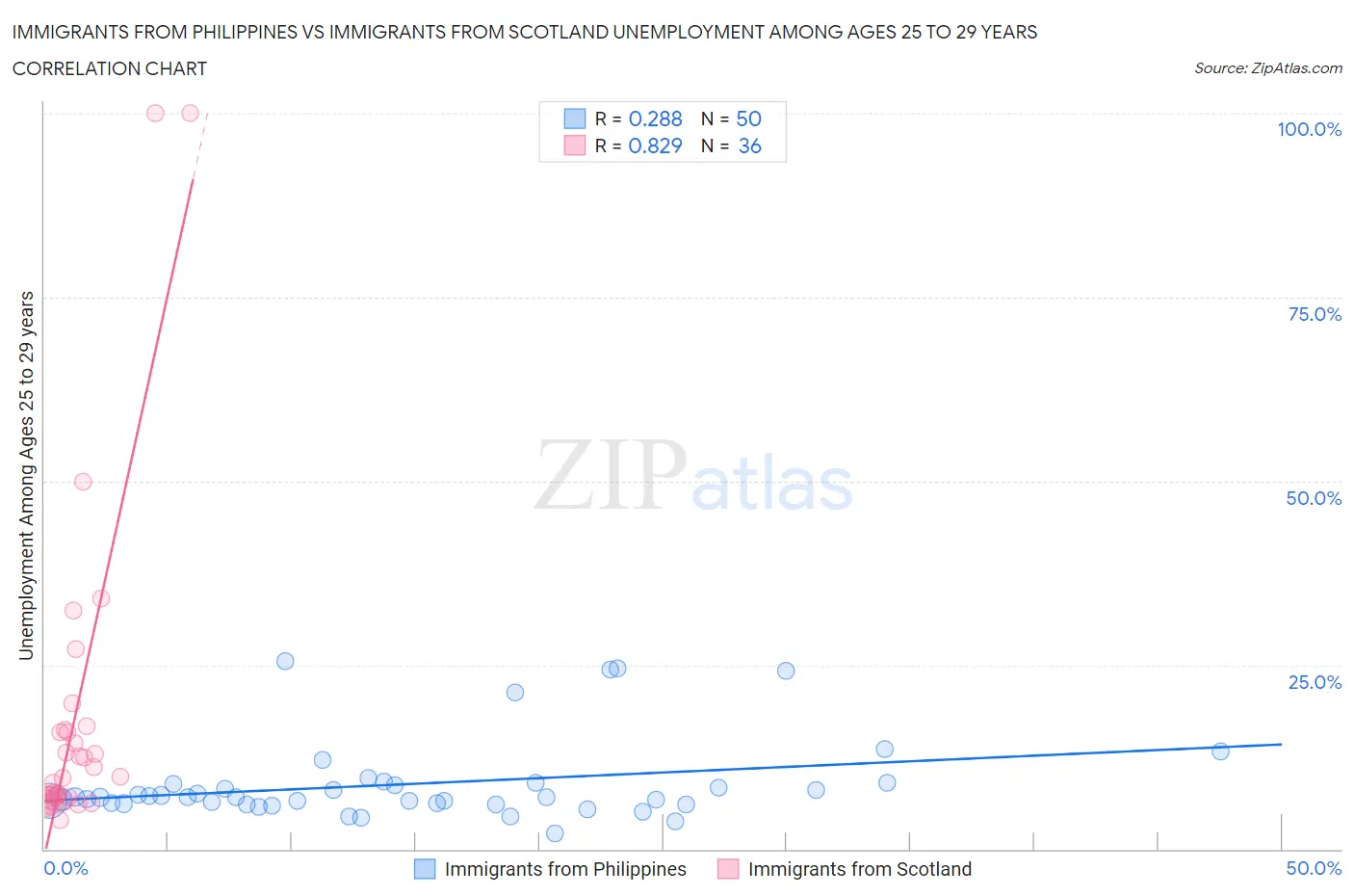 Immigrants from Philippines vs Immigrants from Scotland Unemployment Among Ages 25 to 29 years