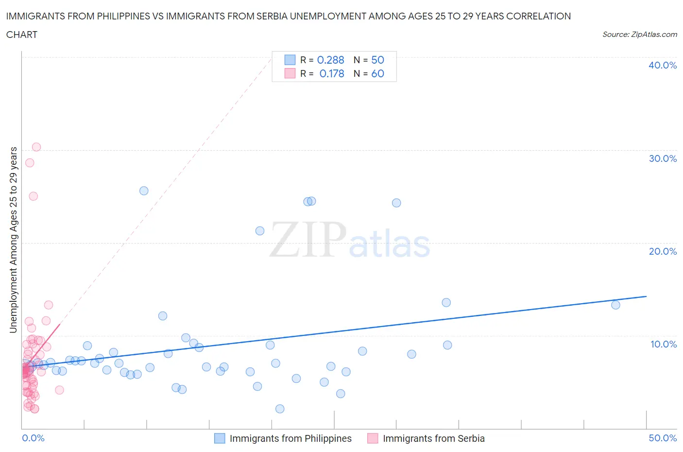 Immigrants from Philippines vs Immigrants from Serbia Unemployment Among Ages 25 to 29 years