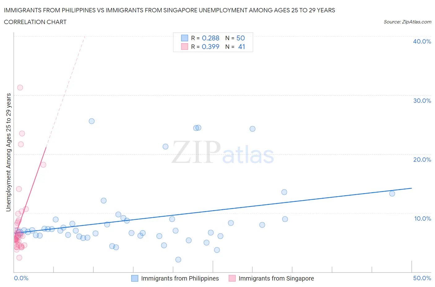 Immigrants from Philippines vs Immigrants from Singapore Unemployment Among Ages 25 to 29 years