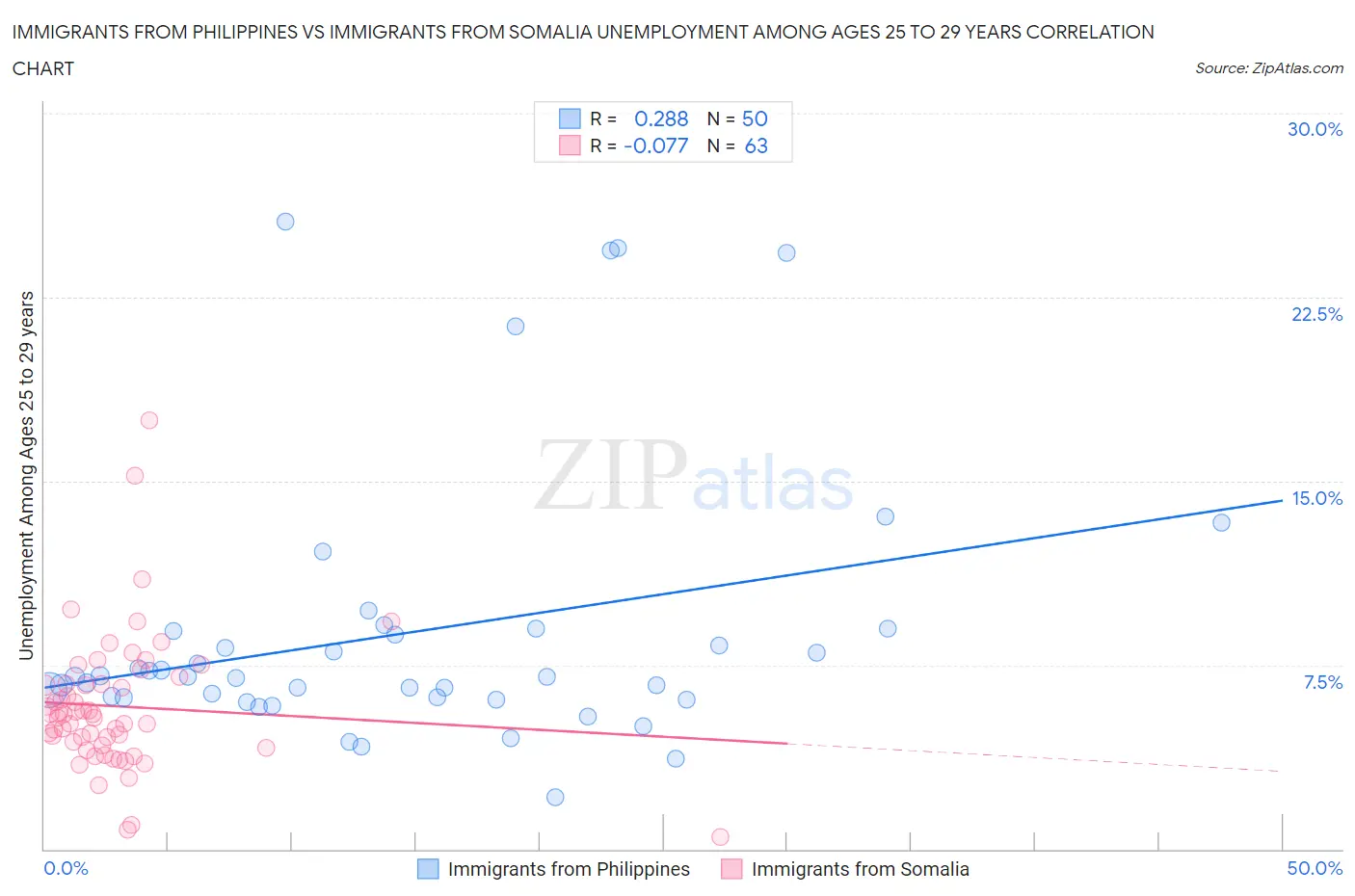 Immigrants from Philippines vs Immigrants from Somalia Unemployment Among Ages 25 to 29 years