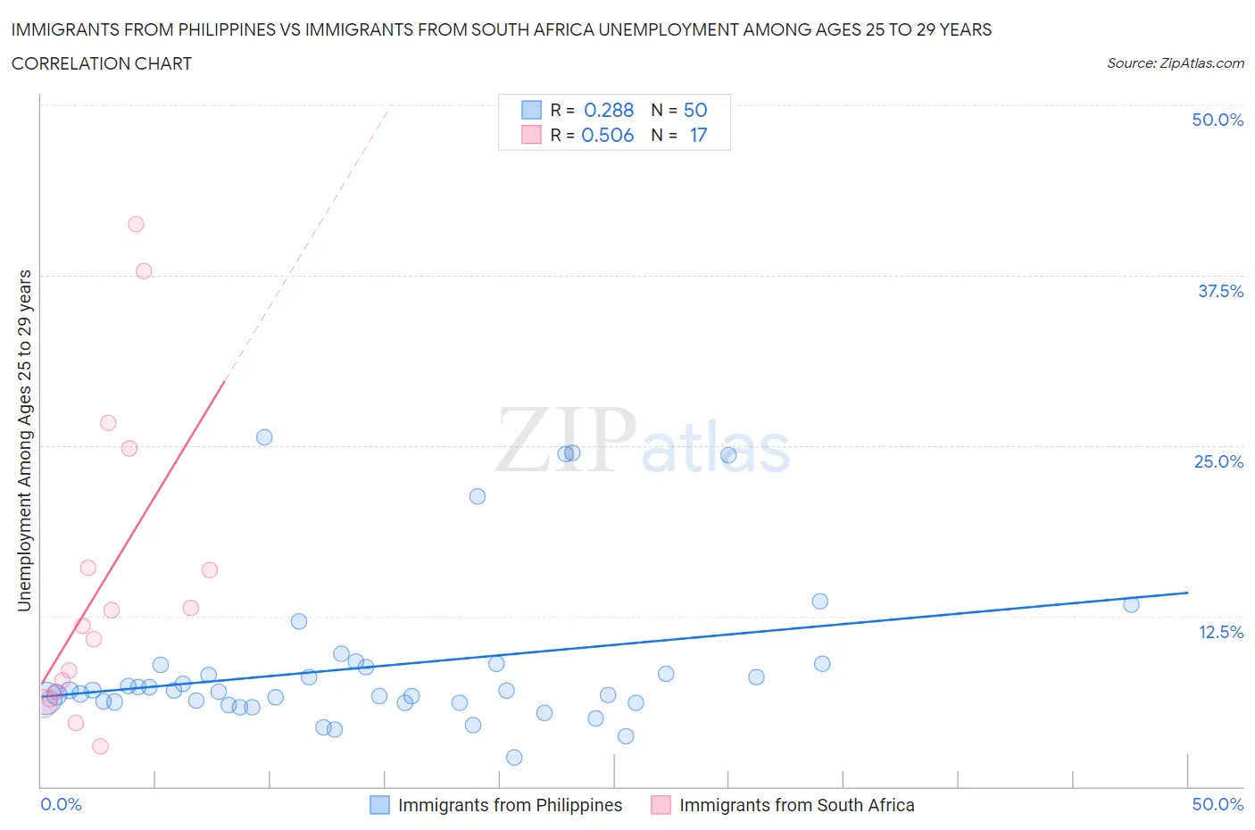 Immigrants from Philippines vs Immigrants from South Africa Unemployment Among Ages 25 to 29 years