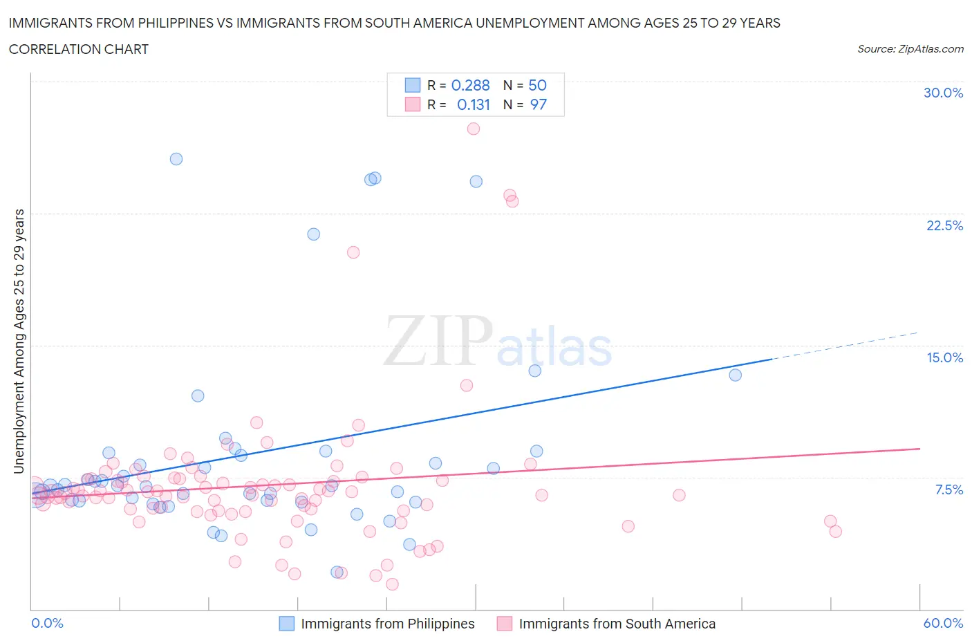 Immigrants from Philippines vs Immigrants from South America Unemployment Among Ages 25 to 29 years