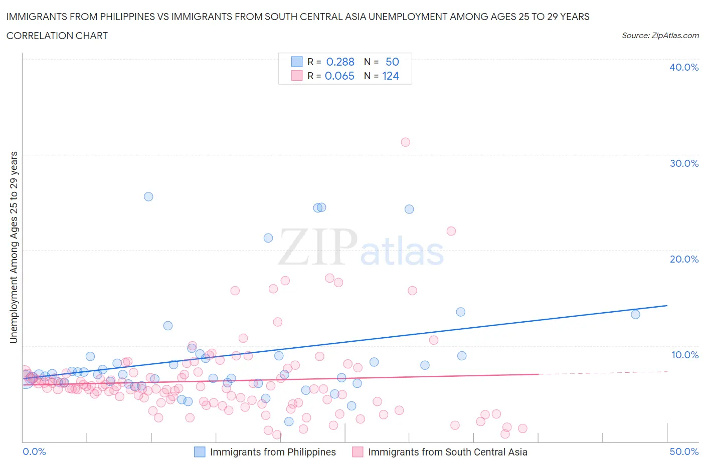 Immigrants from Philippines vs Immigrants from South Central Asia Unemployment Among Ages 25 to 29 years