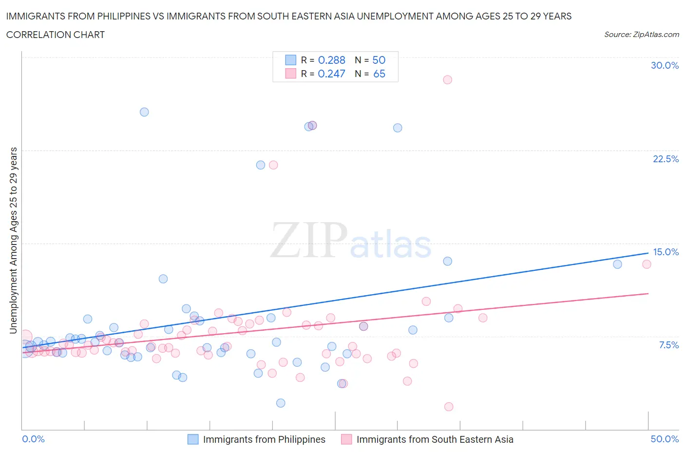 Immigrants from Philippines vs Immigrants from South Eastern Asia Unemployment Among Ages 25 to 29 years