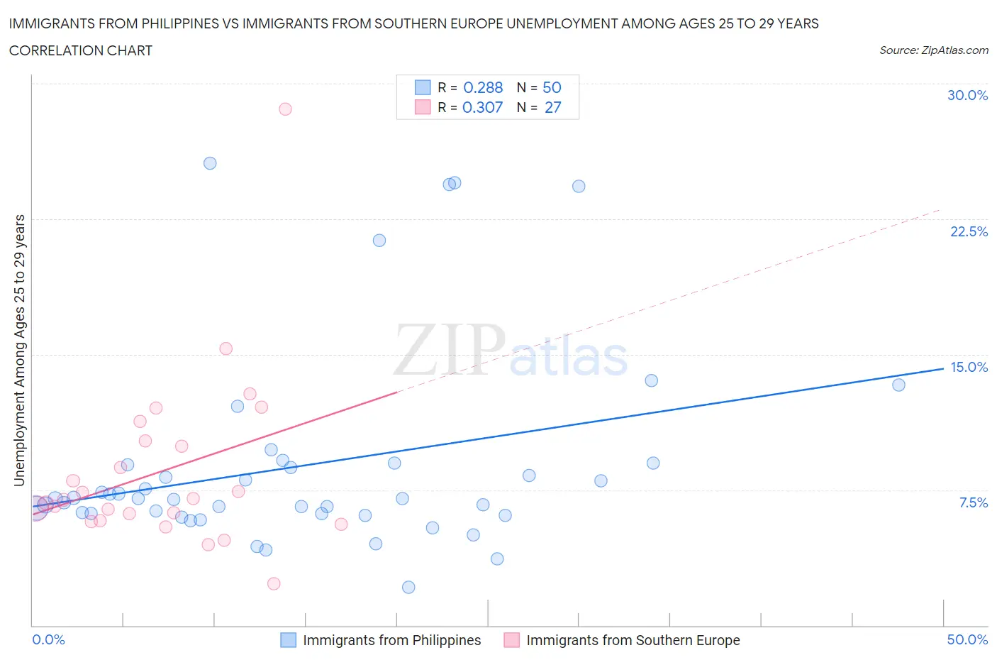 Immigrants from Philippines vs Immigrants from Southern Europe Unemployment Among Ages 25 to 29 years