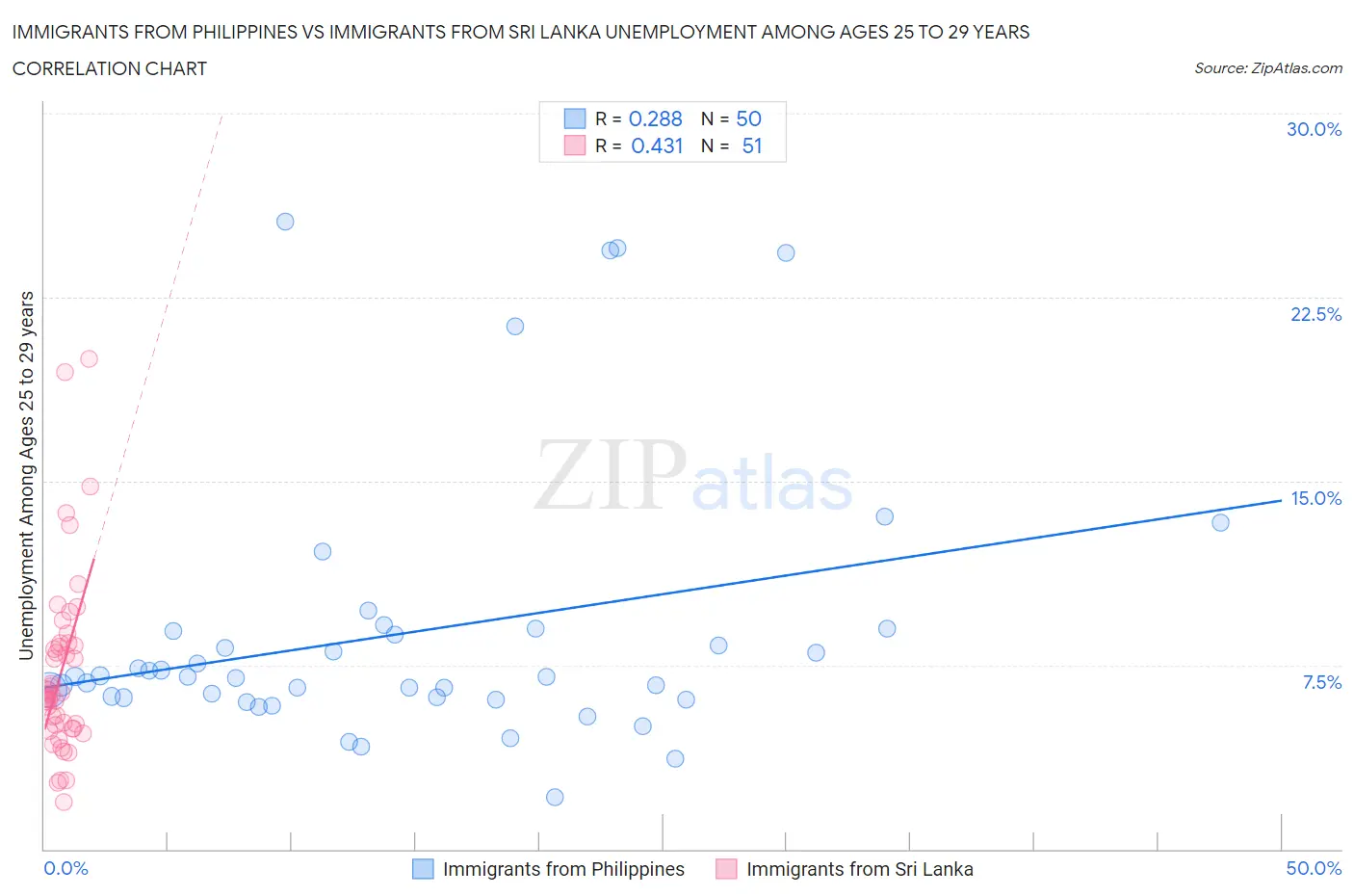 Immigrants from Philippines vs Immigrants from Sri Lanka Unemployment Among Ages 25 to 29 years