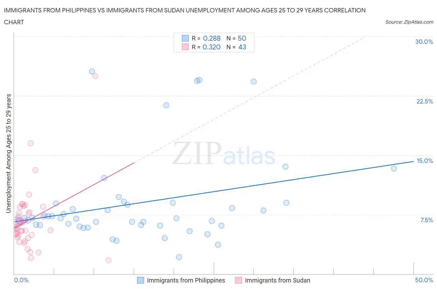 Immigrants from Philippines vs Immigrants from Sudan Unemployment Among Ages 25 to 29 years