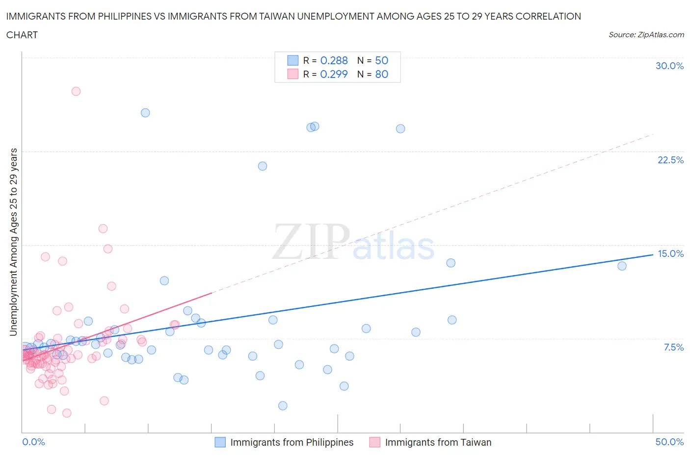 Immigrants from Philippines vs Immigrants from Taiwan Unemployment Among Ages 25 to 29 years