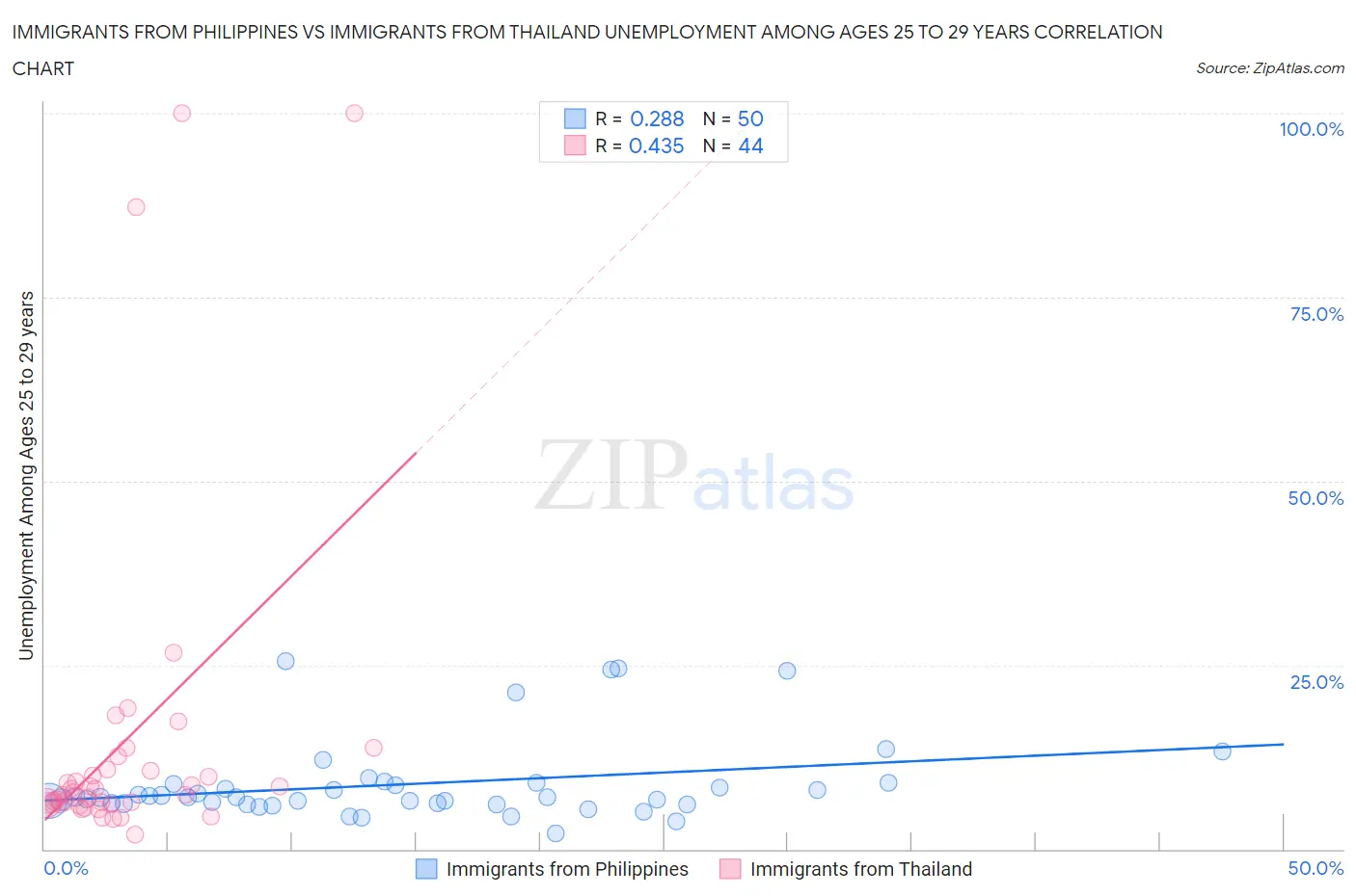 Immigrants from Philippines vs Immigrants from Thailand Unemployment Among Ages 25 to 29 years