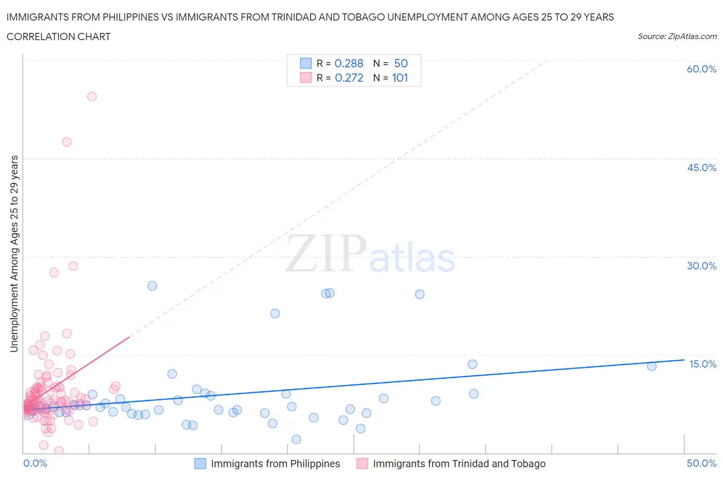 Immigrants from Philippines vs Immigrants from Trinidad and Tobago Unemployment Among Ages 25 to 29 years